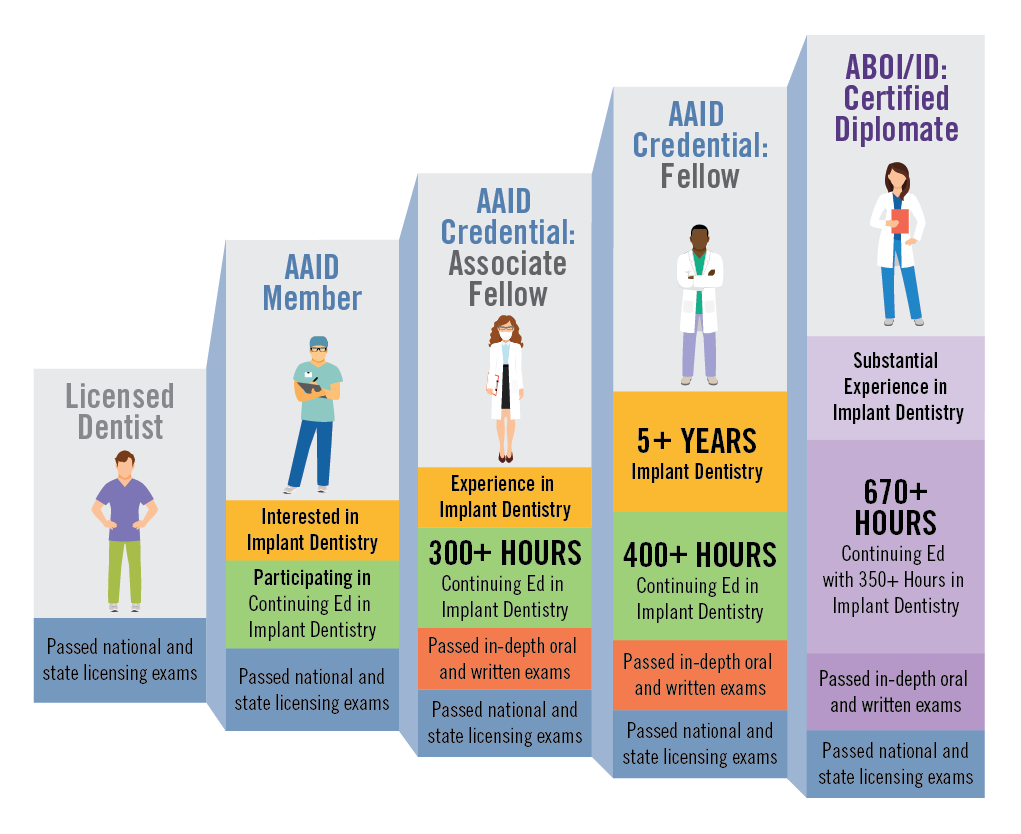 AAID-Credentials-Infographic_Rev-2022