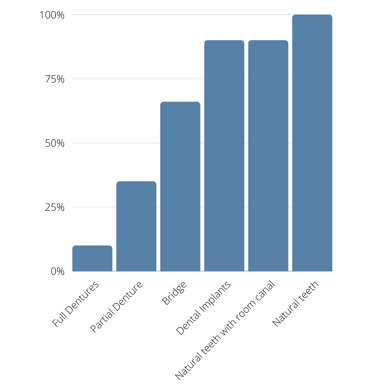 graph of dental implant strengths 