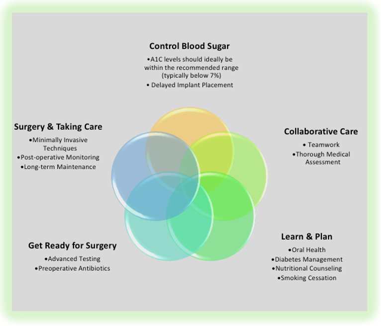 Sweet Smiles Secured Dental Implants and Diabetes Care Explained