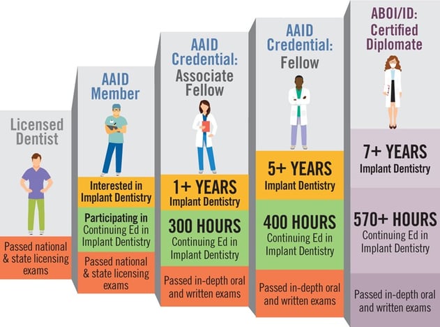 What is an AAID credential?